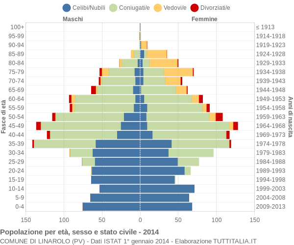 Grafico Popolazione per età, sesso e stato civile Comune di Linarolo (PV)