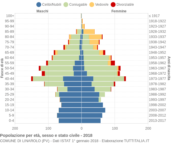 Grafico Popolazione per età, sesso e stato civile Comune di Linarolo (PV)