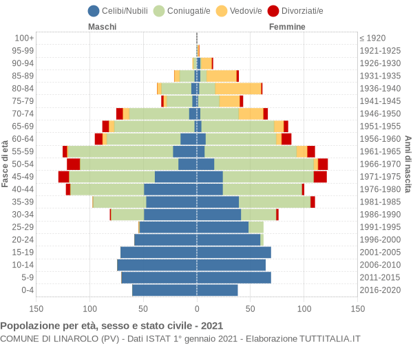 Grafico Popolazione per età, sesso e stato civile Comune di Linarolo (PV)