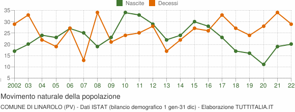 Grafico movimento naturale della popolazione Comune di Linarolo (PV)