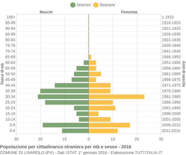 Grafico cittadini stranieri - Linarolo 2016