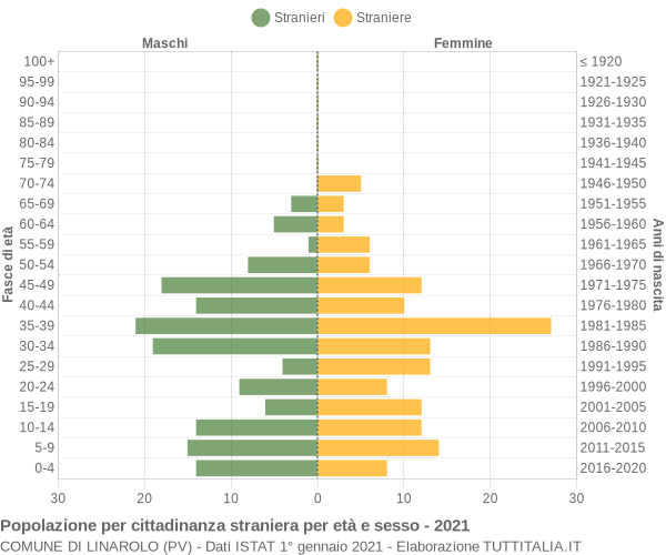 Grafico cittadini stranieri - Linarolo 2021