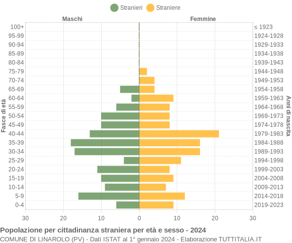 Grafico cittadini stranieri - Linarolo 2024