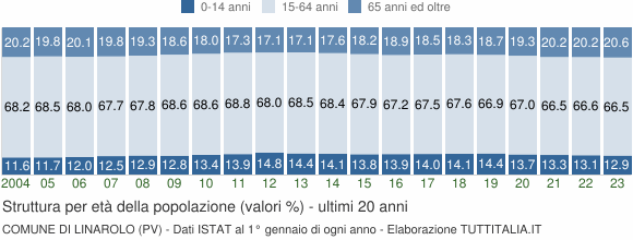 Grafico struttura della popolazione Comune di Linarolo (PV)