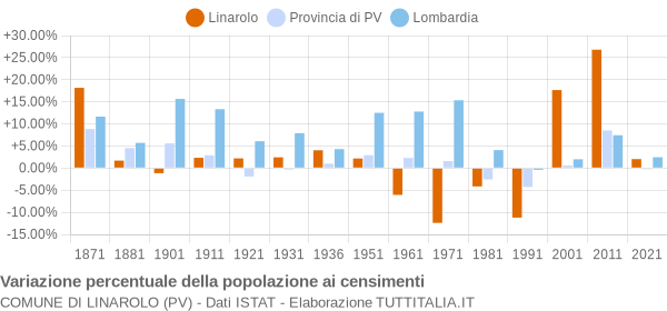 Grafico variazione percentuale della popolazione Comune di Linarolo (PV)