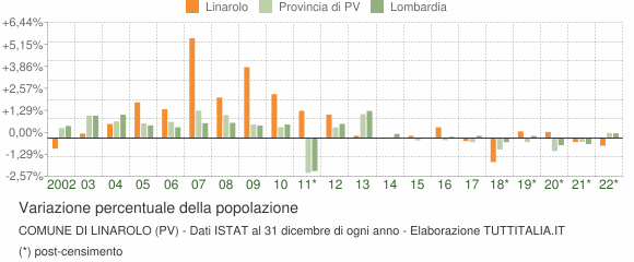 Variazione percentuale della popolazione Comune di Linarolo (PV)
