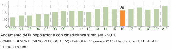 Grafico andamento popolazione stranieri Comune di Montecalvo Versiggia (PV)