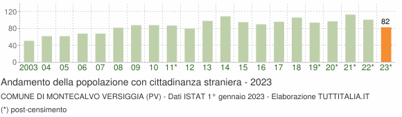 Grafico andamento popolazione stranieri Comune di Montecalvo Versiggia (PV)