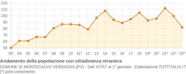 Andamento popolazione stranieri Comune di Montecalvo Versiggia (PV)