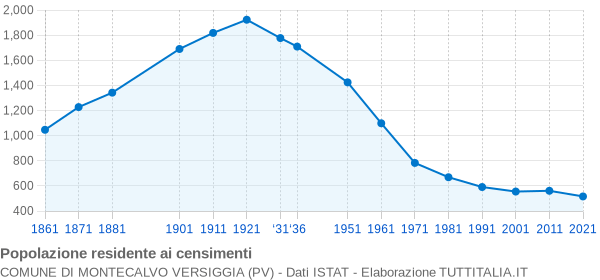 Grafico andamento storico popolazione Comune di Montecalvo Versiggia (PV)