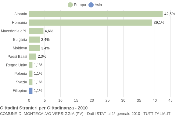 Grafico cittadinanza stranieri - Montecalvo Versiggia 2010