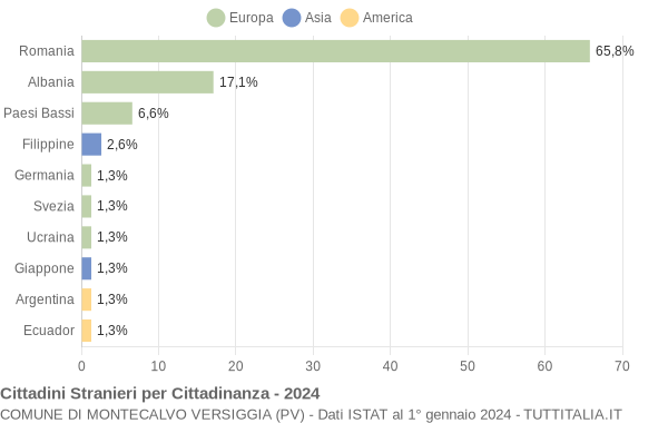 Grafico cittadinanza stranieri - Montecalvo Versiggia 2024