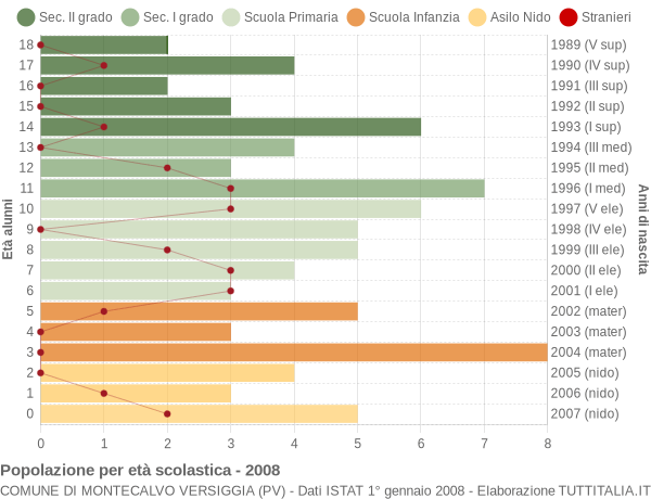 Grafico Popolazione in età scolastica - Montecalvo Versiggia 2008