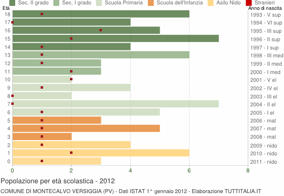 Grafico Popolazione in età scolastica - Montecalvo Versiggia 2012
