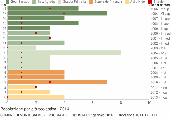 Grafico Popolazione in età scolastica - Montecalvo Versiggia 2014