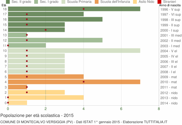 Grafico Popolazione in età scolastica - Montecalvo Versiggia 2015