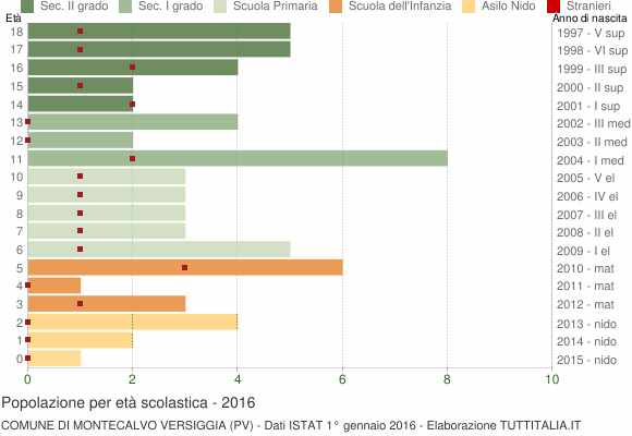Grafico Popolazione in età scolastica - Montecalvo Versiggia 2016