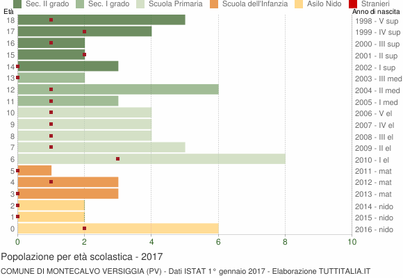 Grafico Popolazione in età scolastica - Montecalvo Versiggia 2017