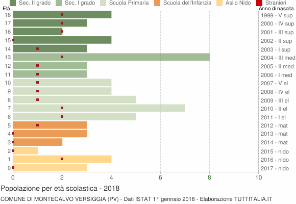 Grafico Popolazione in età scolastica - Montecalvo Versiggia 2018