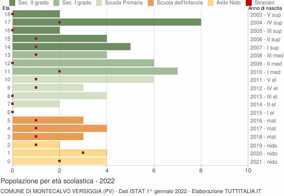 Grafico Popolazione in età scolastica - Montecalvo Versiggia 2022