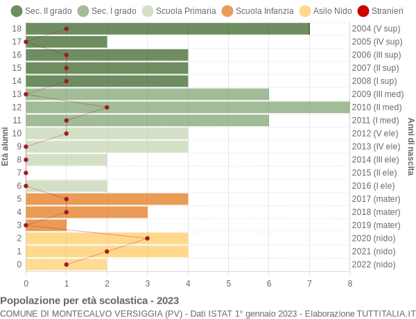 Grafico Popolazione in età scolastica - Montecalvo Versiggia 2023