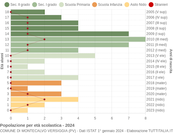 Grafico Popolazione in età scolastica - Montecalvo Versiggia 2024