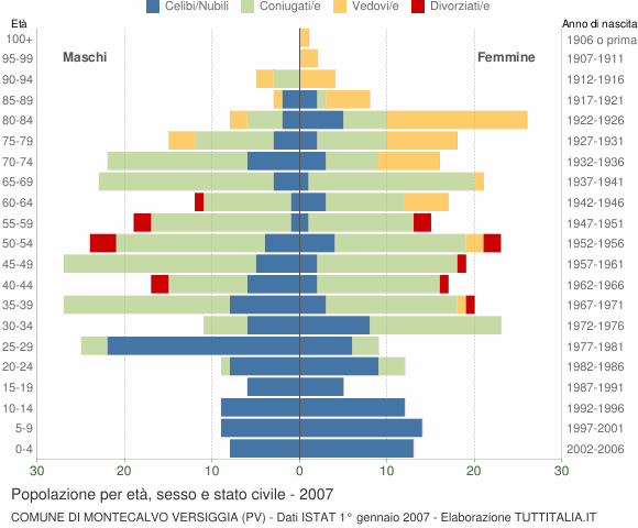Grafico Popolazione per età, sesso e stato civile Comune di Montecalvo Versiggia (PV)