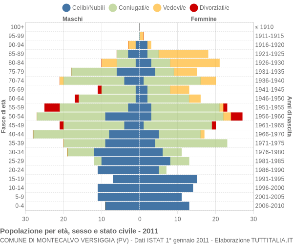 Grafico Popolazione per età, sesso e stato civile Comune di Montecalvo Versiggia (PV)