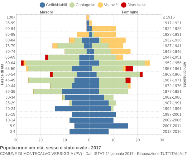 Grafico Popolazione per età, sesso e stato civile Comune di Montecalvo Versiggia (PV)