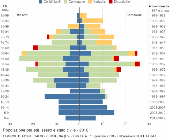 Grafico Popolazione per età, sesso e stato civile Comune di Montecalvo Versiggia (PV)