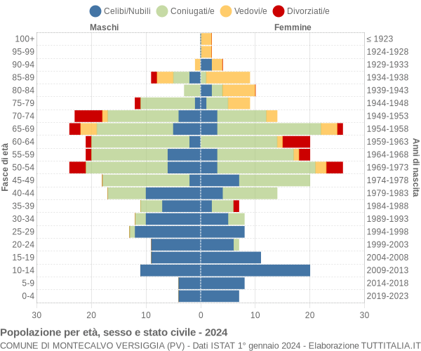 Grafico Popolazione per età, sesso e stato civile Comune di Montecalvo Versiggia (PV)