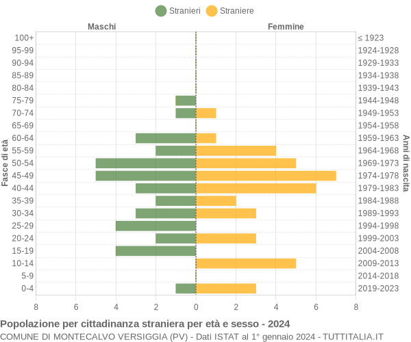 Grafico cittadini stranieri - Montecalvo Versiggia 2024