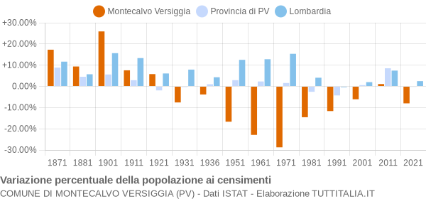 Grafico variazione percentuale della popolazione Comune di Montecalvo Versiggia (PV)