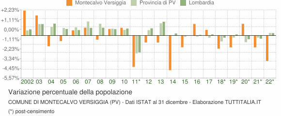 Variazione percentuale della popolazione Comune di Montecalvo Versiggia (PV)