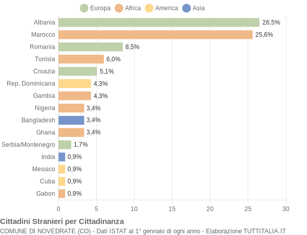 Grafico cittadinanza stranieri - Novedrate 2004