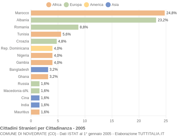 Grafico cittadinanza stranieri - Novedrate 2005