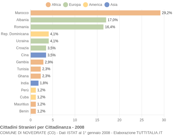 Grafico cittadinanza stranieri - Novedrate 2008