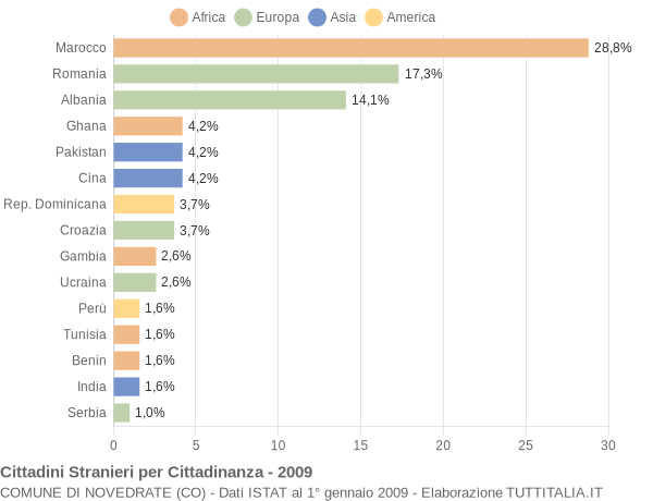 Grafico cittadinanza stranieri - Novedrate 2009