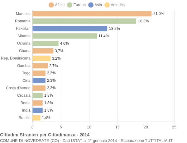 Grafico cittadinanza stranieri - Novedrate 2014