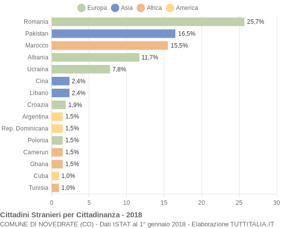 Grafico cittadinanza stranieri - Novedrate 2018