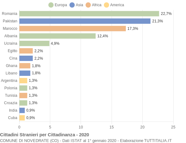 Grafico cittadinanza stranieri - Novedrate 2020