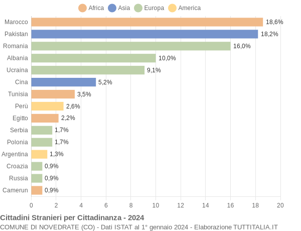 Grafico cittadinanza stranieri - Novedrate 2024