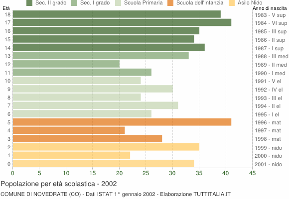 Grafico Popolazione in età scolastica - Novedrate 2002