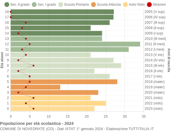 Grafico Popolazione in età scolastica - Novedrate 2024