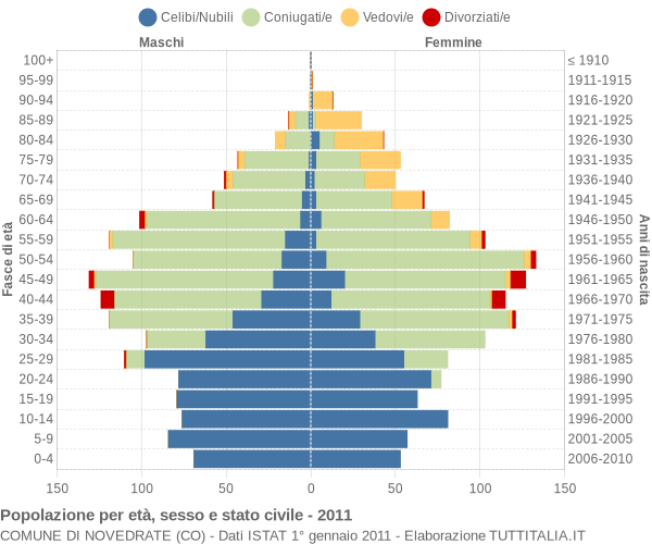 Grafico Popolazione per età, sesso e stato civile Comune di Novedrate (CO)