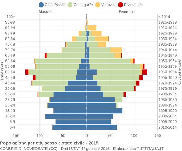 Grafico Popolazione per età, sesso e stato civile Comune di Novedrate (CO)