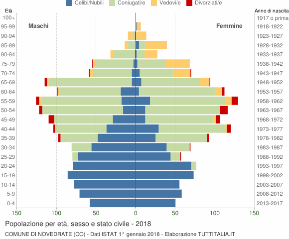 Grafico Popolazione per età, sesso e stato civile Comune di Novedrate (CO)