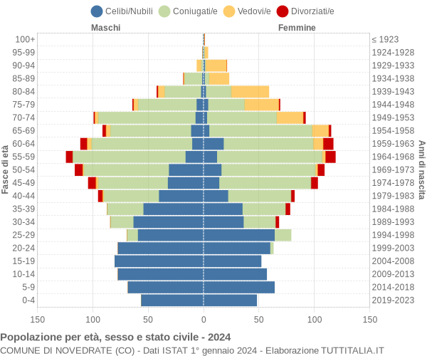 Grafico Popolazione per età, sesso e stato civile Comune di Novedrate (CO)