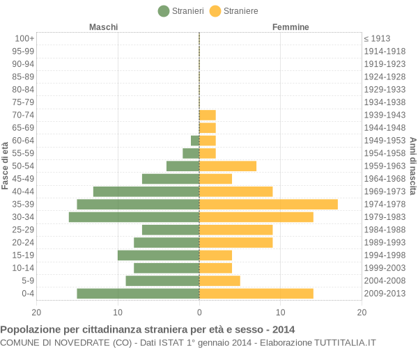 Grafico cittadini stranieri - Novedrate 2014