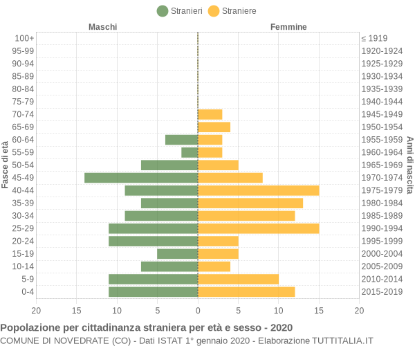 Grafico cittadini stranieri - Novedrate 2020